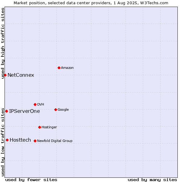 Market position of Hosttech vs. IPServerOne vs. NetConnex