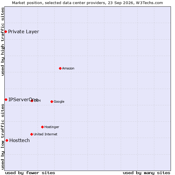 Market position of Hosttech vs. IPServerOne vs. Private Layer