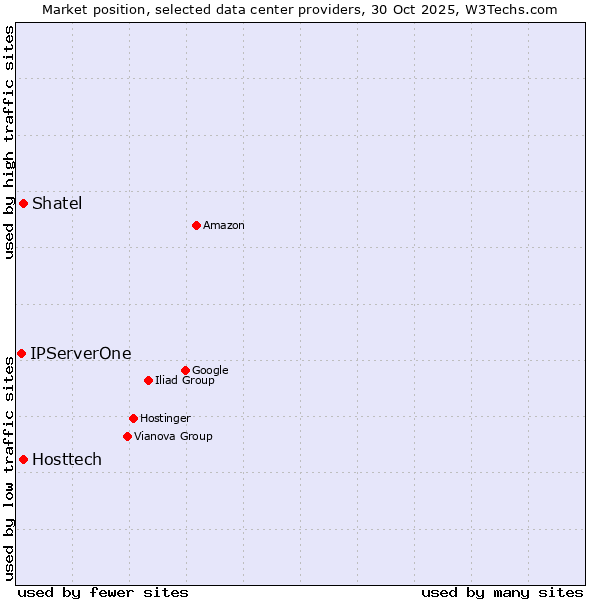 Market position of Shatel vs. Hosttech vs. IPServerOne