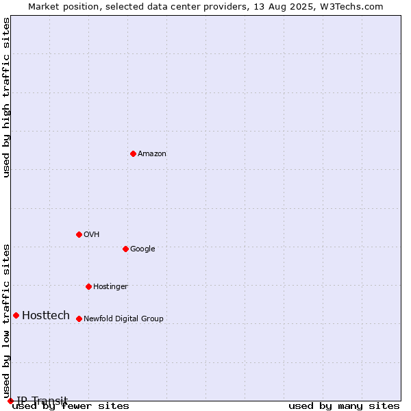 Market position of Hosttech vs. IP Transit