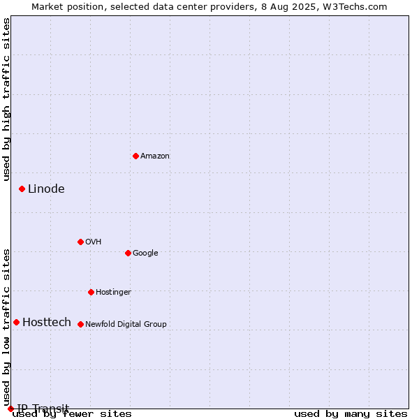 Market position of Linode vs. Hosttech vs. IP Transit