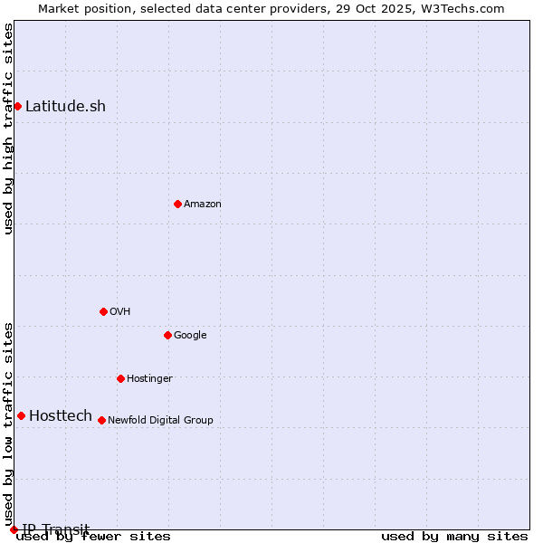 Market position of Hosttech vs. Latitude.sh vs. IP Transit