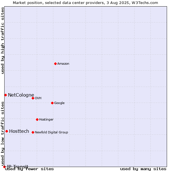 Market position of Hosttech vs. NetCologne vs. IP Transit