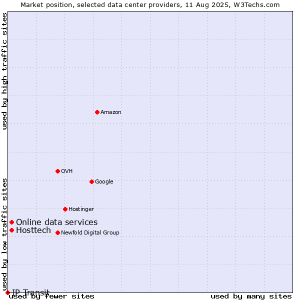 Market position of Online data services vs. Hosttech vs. IP Transit