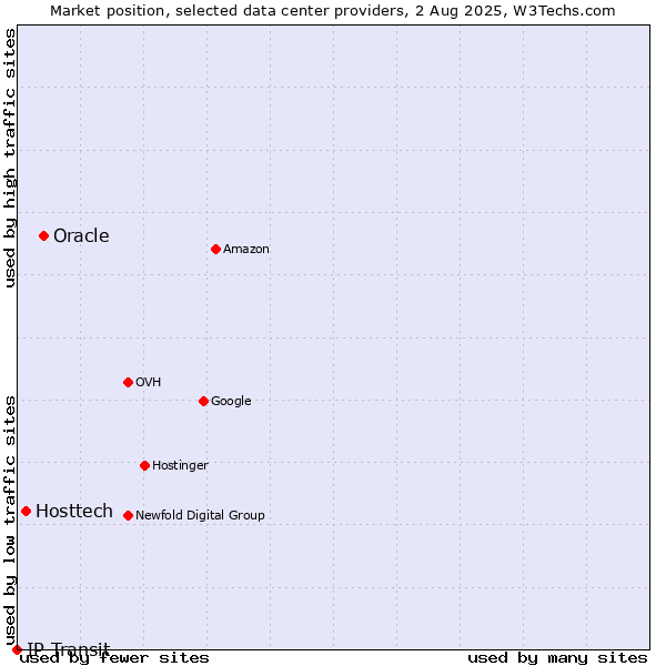 Market position of Oracle vs. Hosttech vs. IP Transit