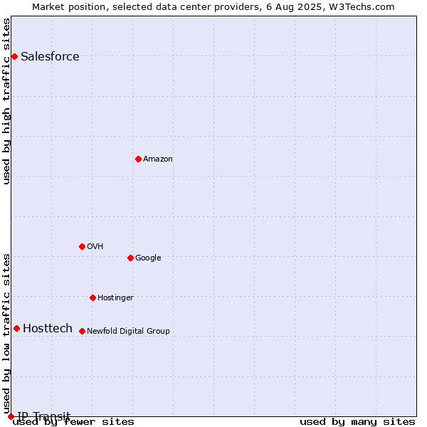 Market position of Hosttech vs. Salesforce vs. IP Transit
