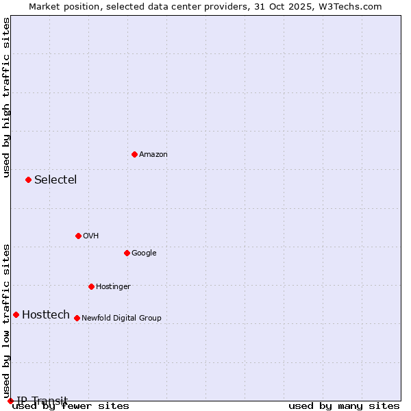 Market position of Selectel vs. Hosttech vs. IP Transit