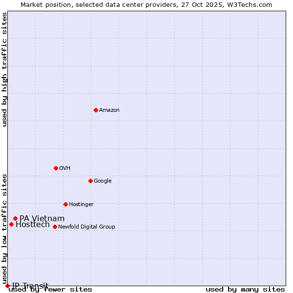 Market position of PA Vietnam vs. Hosttech vs. IP Transit