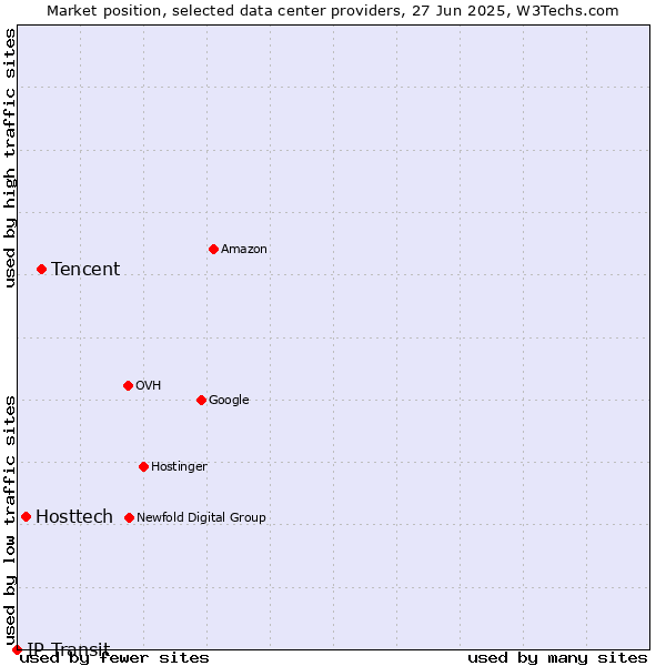 Market position of Tencent vs. Hosttech vs. IP Transit