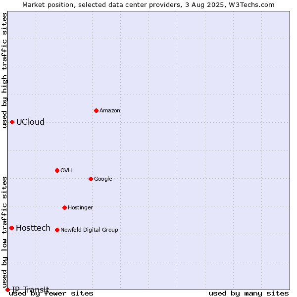 Market position of UCloud vs. Hosttech vs. IP Transit
