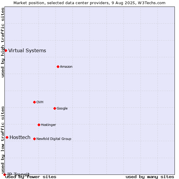 Market position of Hosttech vs. Virtual Systems vs. IP Transit