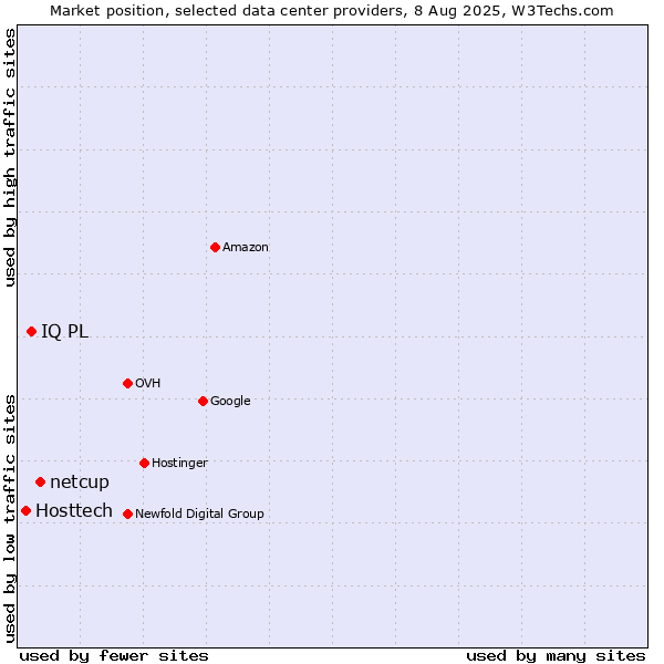 Market position of netcup vs. IQ PL vs. Hosttech