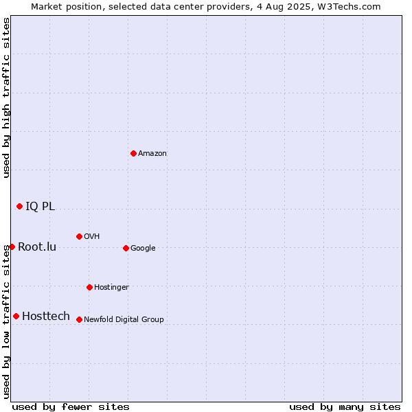 Market position of IQ PL vs. Hosttech vs. Root.lu