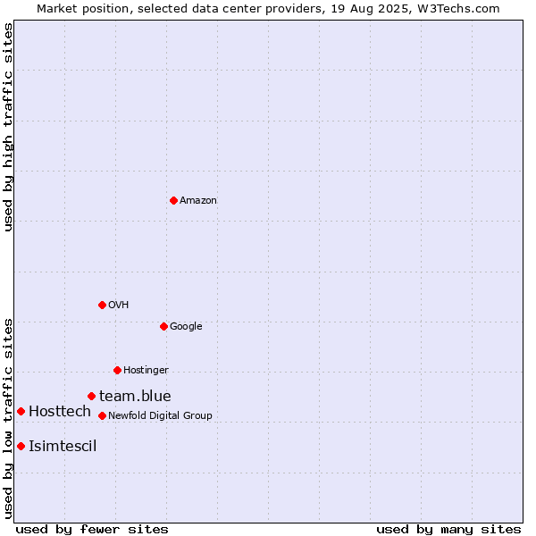 Market position of team.blue vs. Isimtescil vs. Hosttech