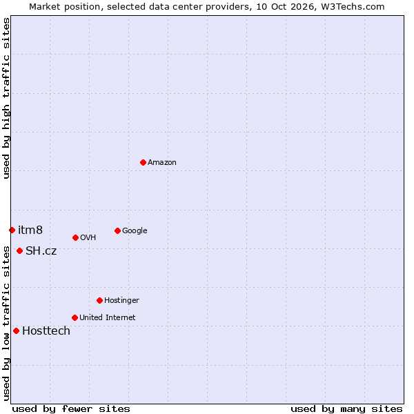 Market position of SH.cz vs. Hosttech vs. itm8