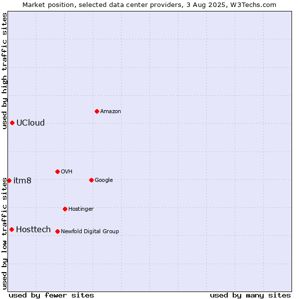 Market position of UCloud vs. Hosttech vs. itm8