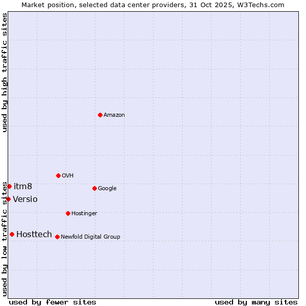 Market position of Hosttech vs. itm8 vs. Versio
