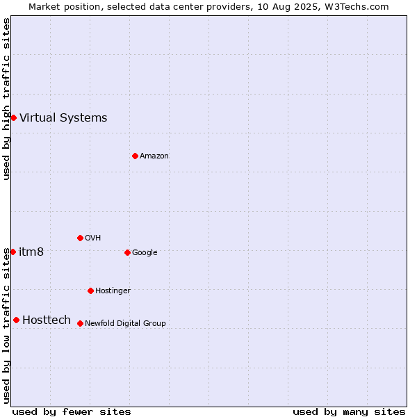 Market position of Hosttech vs. Virtual Systems vs. itm8