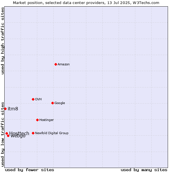 Market position of webgo vs. Hosttech vs. itm8