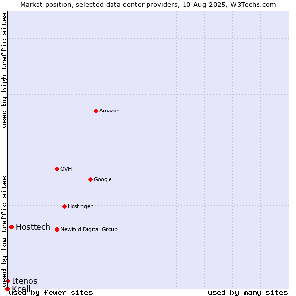 Market position of Hosttech vs. Itenos vs. Kcell