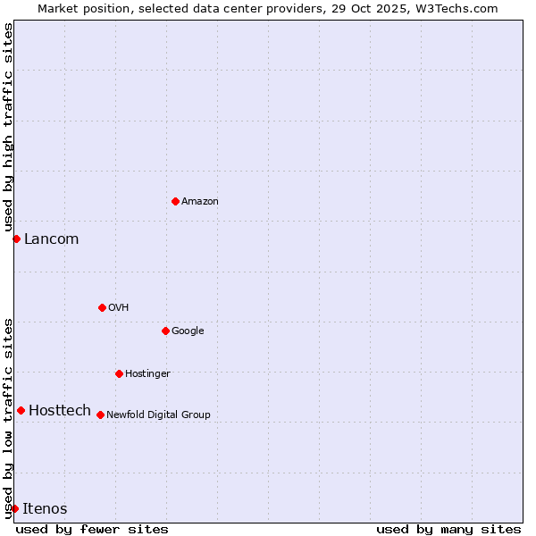 Market position of Hosttech vs. Lancom vs. Itenos