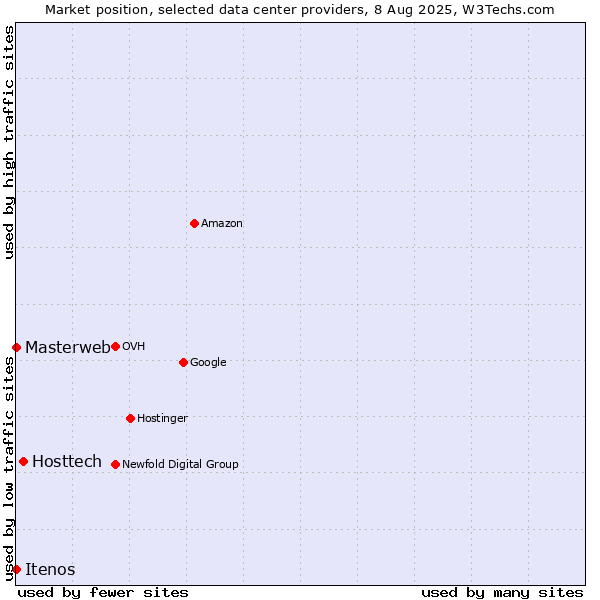 Market position of Hosttech vs. Itenos vs. Masterweb
