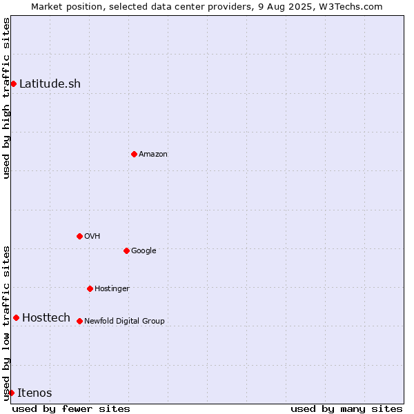 Market position of Hosttech vs. Latitude.sh vs. Itenos
