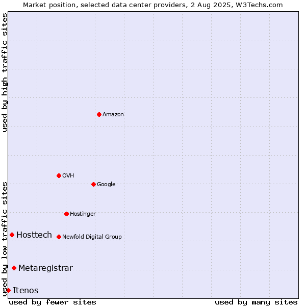 Market position of Metaregistrar vs. Hosttech vs. Itenos