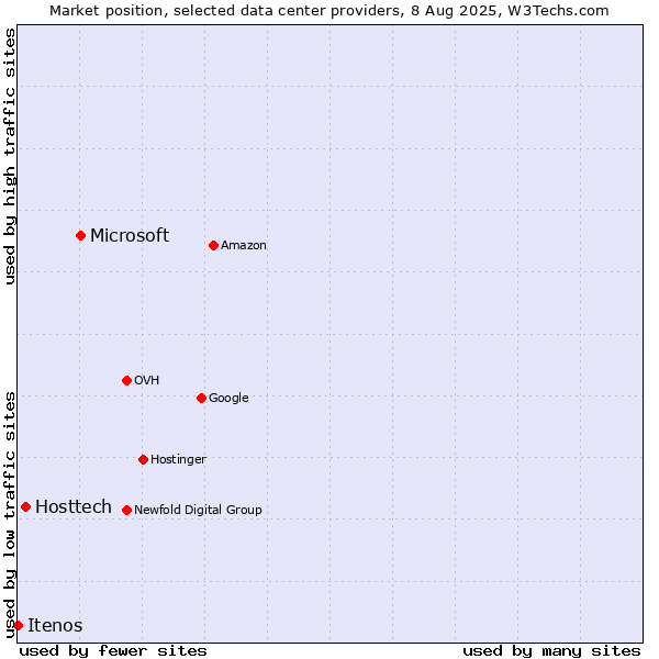 Market position of Microsoft vs. Hosttech vs. Itenos