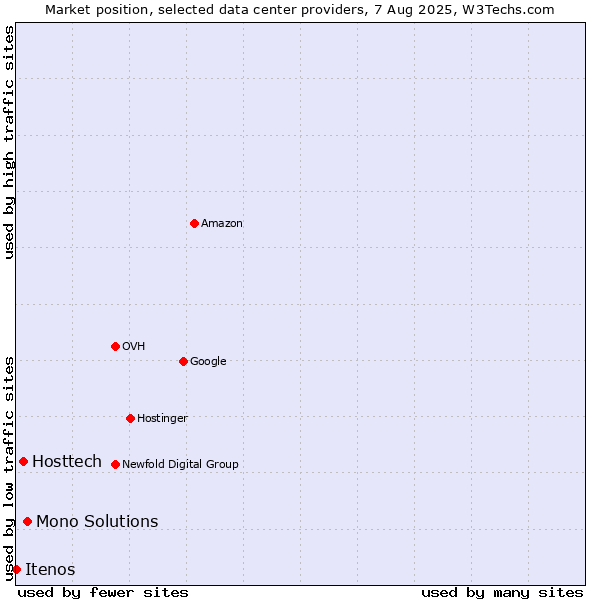 Market position of Mono Solutions vs. Hosttech vs. Itenos