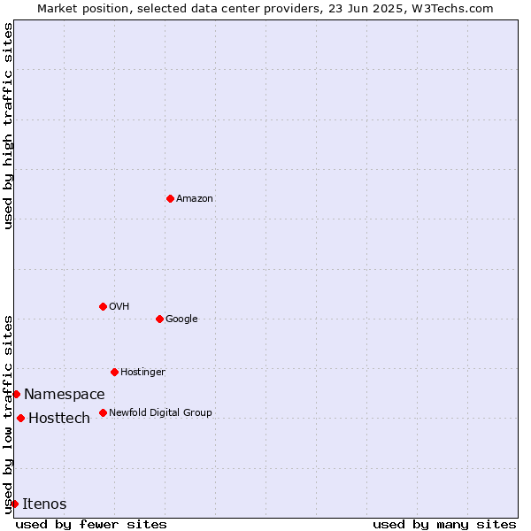 Market position of Hosttech vs. Namespace vs. Itenos
