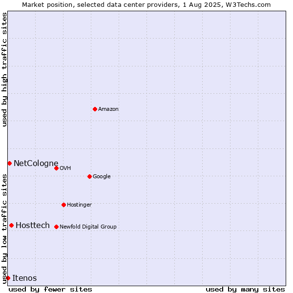 Market position of Hosttech vs. NetCologne vs. Itenos