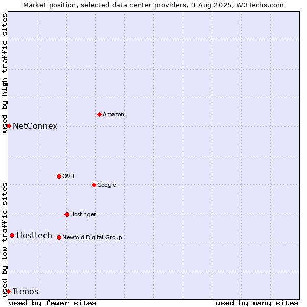 Market position of Hosttech vs. NetConnex vs. Itenos
