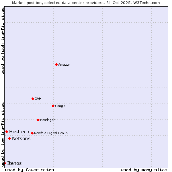 Market position of Netsons vs. Hosttech vs. Itenos