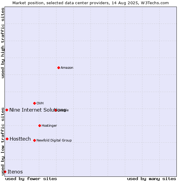 Market position of Hosttech vs. Nine Internet Solutions vs. Itenos
