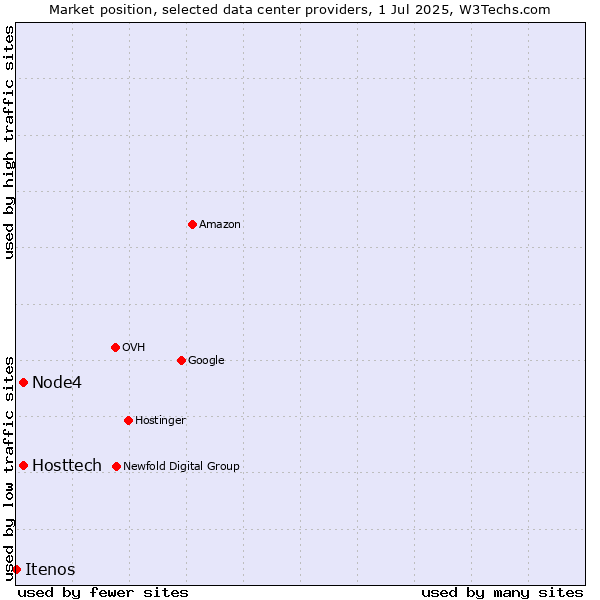 Market position of Hosttech vs. Node4 vs. Itenos