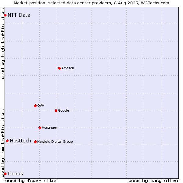 Market position of Hosttech vs. Itenos vs. NTT Data
