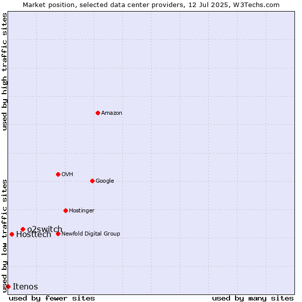 Market position of o2switch vs. Hosttech vs. Itenos
