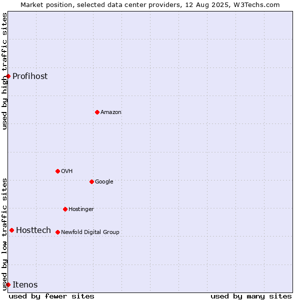 Market position of Hosttech vs. Itenos vs. Profihost