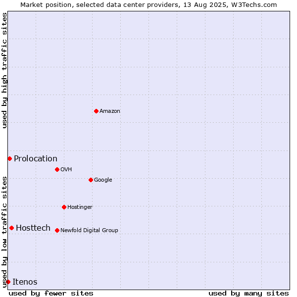 Market position of Hosttech vs. Prolocation vs. Itenos