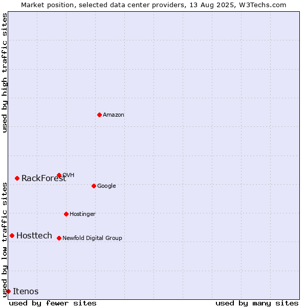Market position of RackForest vs. Hosttech vs. Itenos