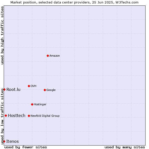 Market position of Hosttech vs. Root.lu vs. Itenos