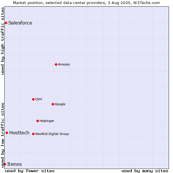 Market position of Hosttech vs. Salesforce vs. Itenos