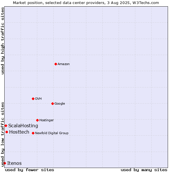 Market position of Hosttech vs. ScalaHosting vs. Itenos