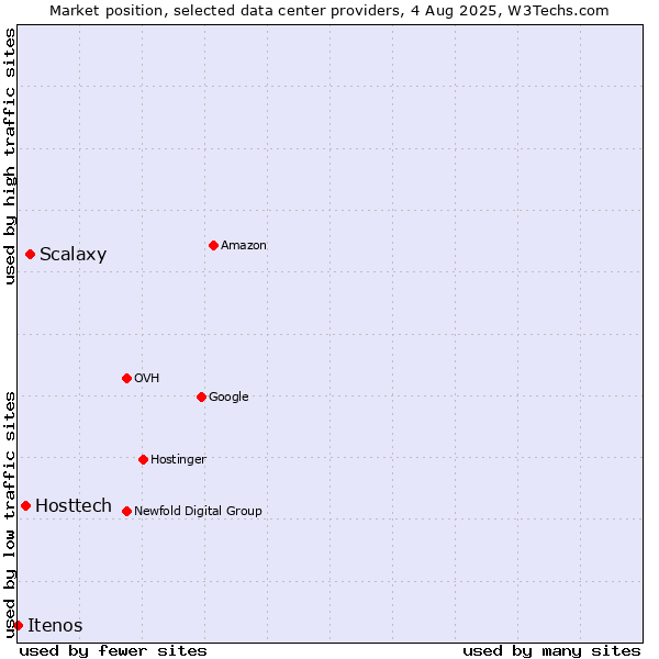 Market position of Scalaxy vs. Hosttech vs. Itenos