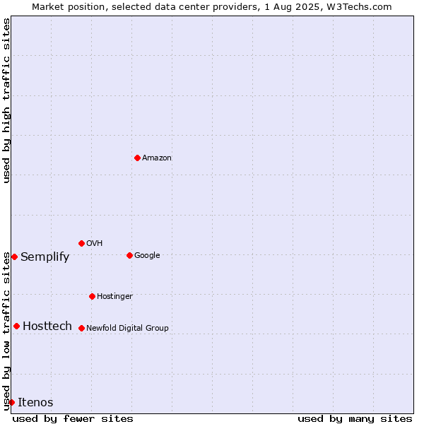 Market position of Hosttech vs. Semplify vs. Itenos
