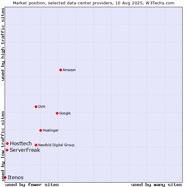 Market position of Hosttech vs. ServerFreak vs. Itenos