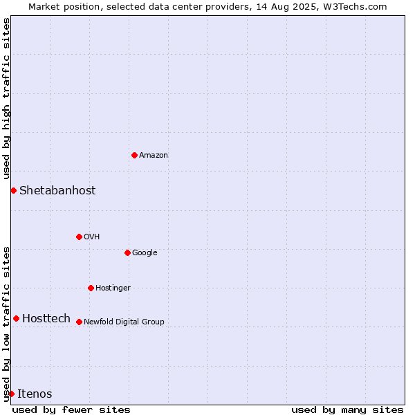 Market position of Hosttech vs. Shetabanhost vs. Itenos