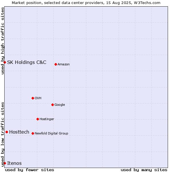 Market position of Hosttech vs. SK Holdings C&C vs. Itenos