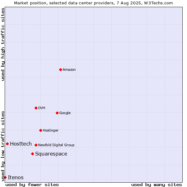 Market position of Squarespace vs. Hosttech vs. Itenos